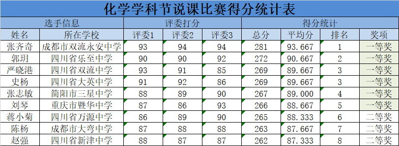 图12 化学学科节说课比赛得分统计表